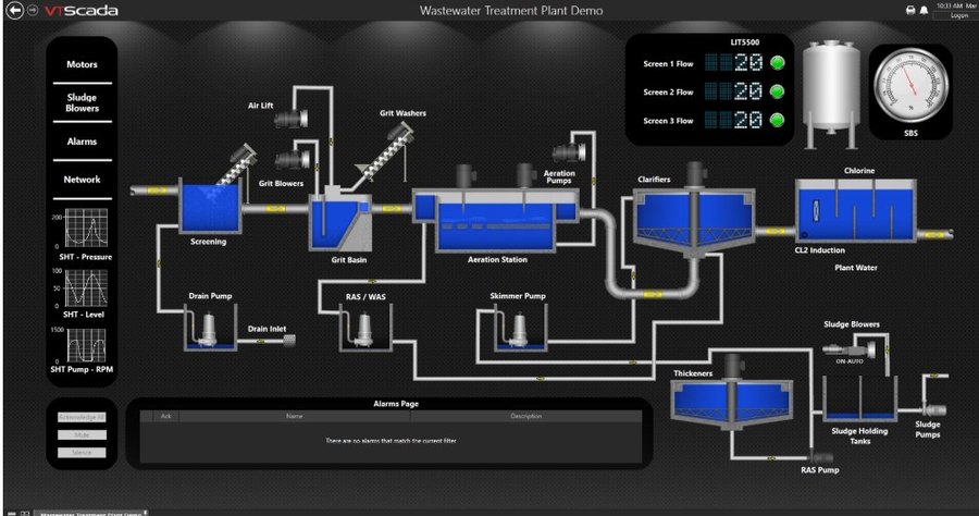 VTScada wastewater treatment plant overview screen with live flows and alarms